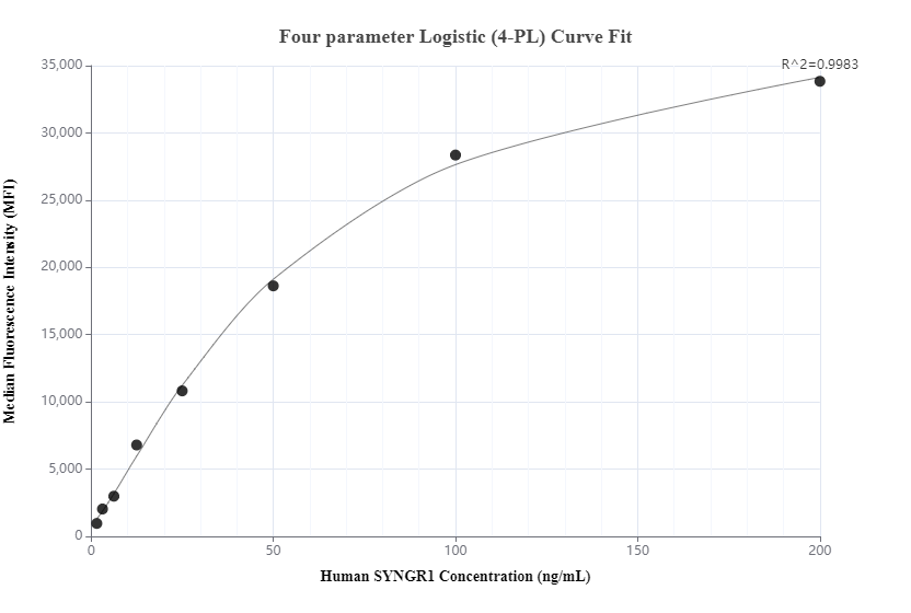 Cytometric bead array standard curve of MP01097-1